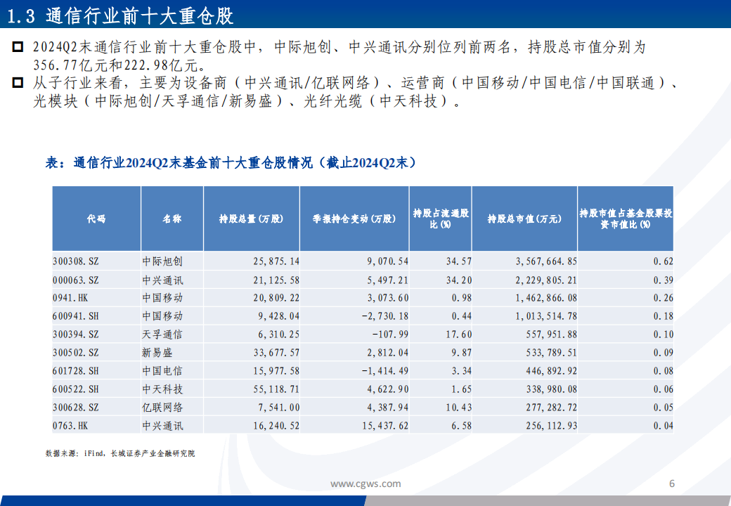 2024Q2通信行业板块基金持仓分析：重仓板块有所分化，持续关注算力相关板块,通信,通信,第6张