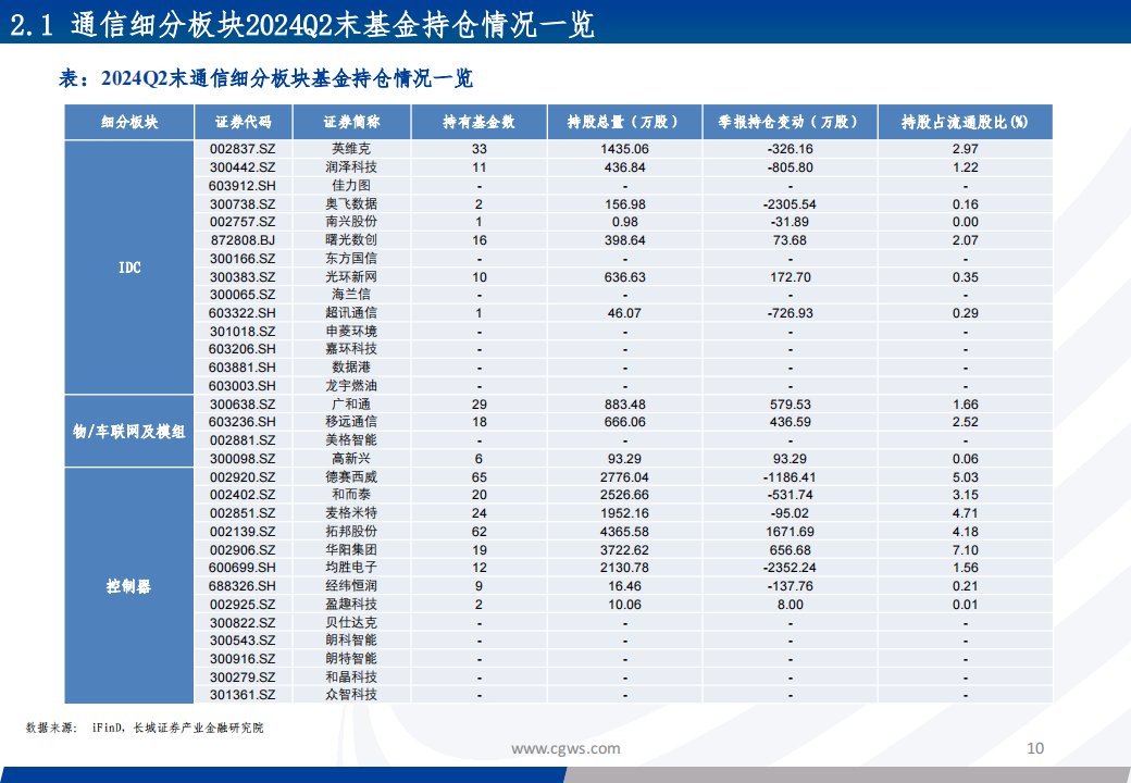 2024Q2通信行业板块基金持仓分析：重仓板块有所分化，持续关注算力相关板块,通信,通信,第10张