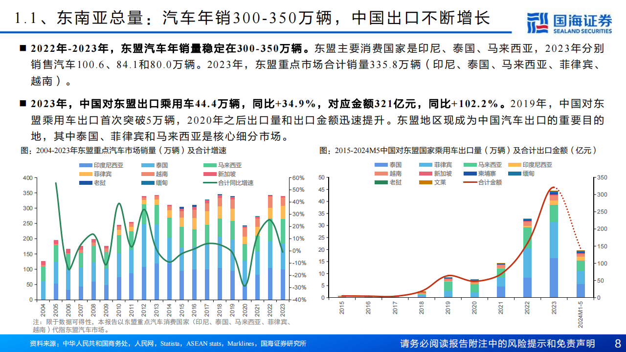 东南亚汽车市场展望：乘新能源之势，展中国车之翅,东南亚汽车,新能源汽车,出海,东南亚汽车,新能源汽车,出海,第8张