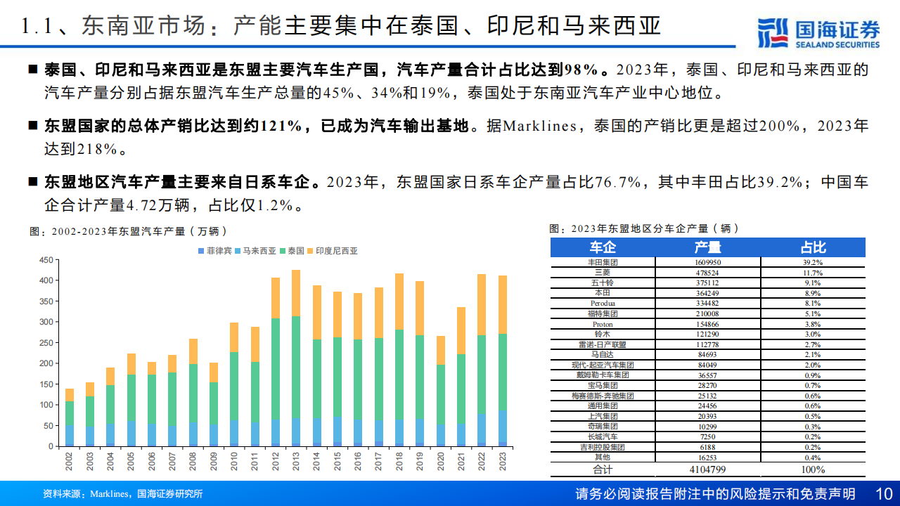 东南亚汽车市场展望：乘新能源之势，展中国车之翅,东南亚汽车,新能源汽车,出海,东南亚汽车,新能源汽车,出海,第10张