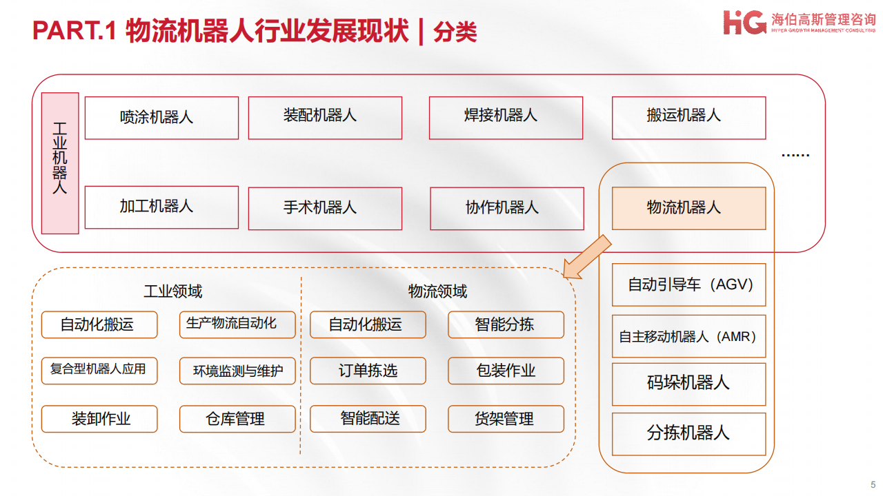 工业机器人方向行业研究报告：物流机器人篇,机器人,物流机器人,智能化,机器人,物流机器人,智能化,第5张