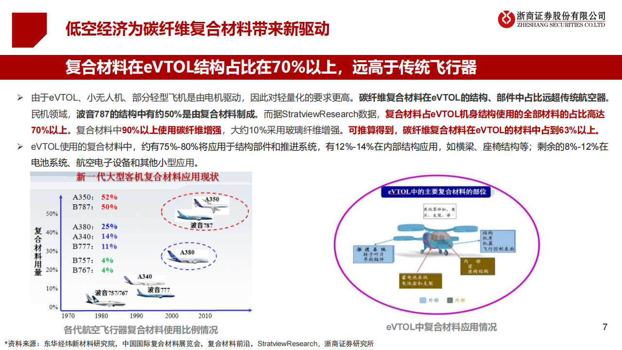 碳纤维复材行业专题报告：低空经济“起飞”的关键材料,碳纤维,低空经济,碳纤维,低空经济,第7张