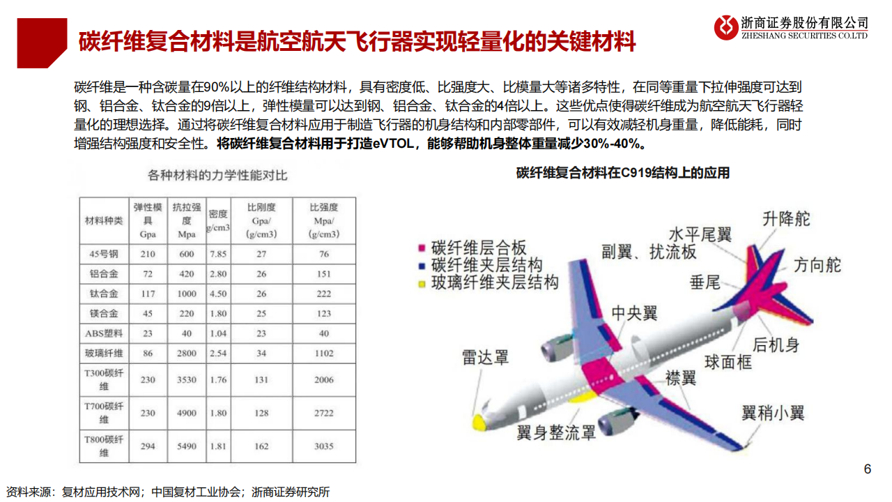 碳纤维复材行业专题报告：低空经济“起飞”的关键材料,碳纤维,低空经济,碳纤维,低空经济,第6张