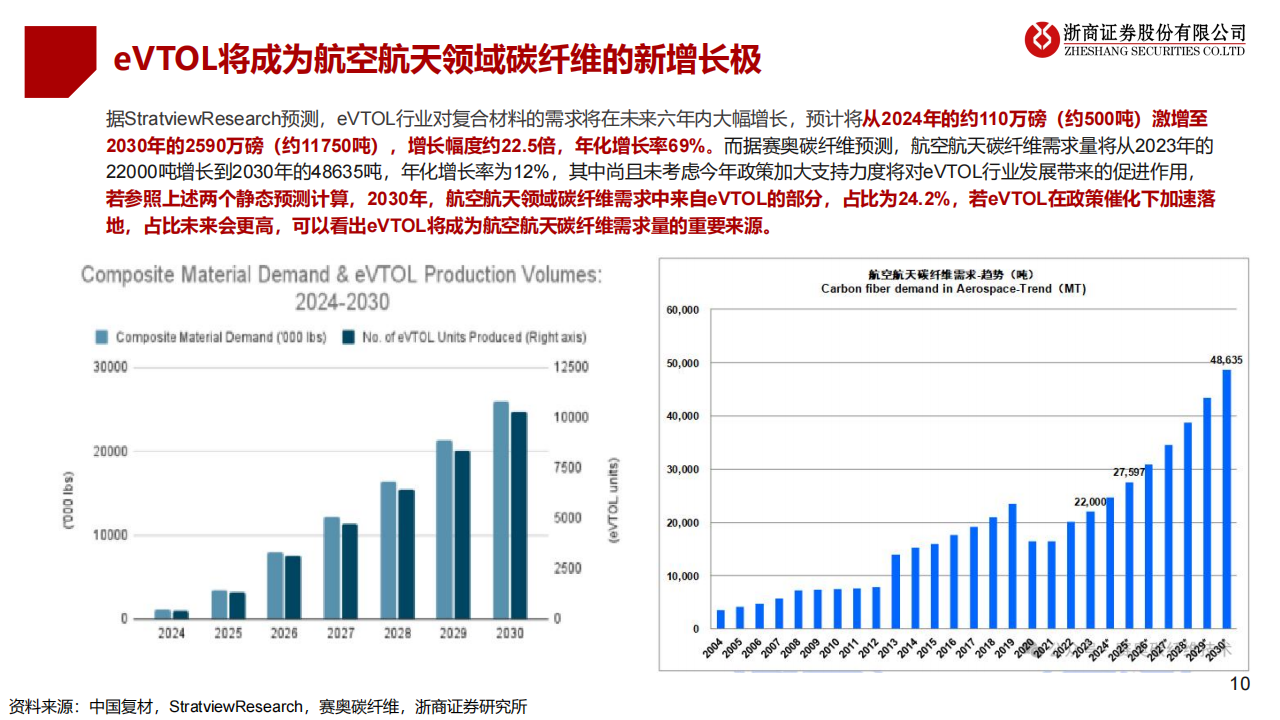 碳纤维复材行业专题报告：低空经济“起飞”的关键材料,碳纤维,低空经济,碳纤维,低空经济,第10张