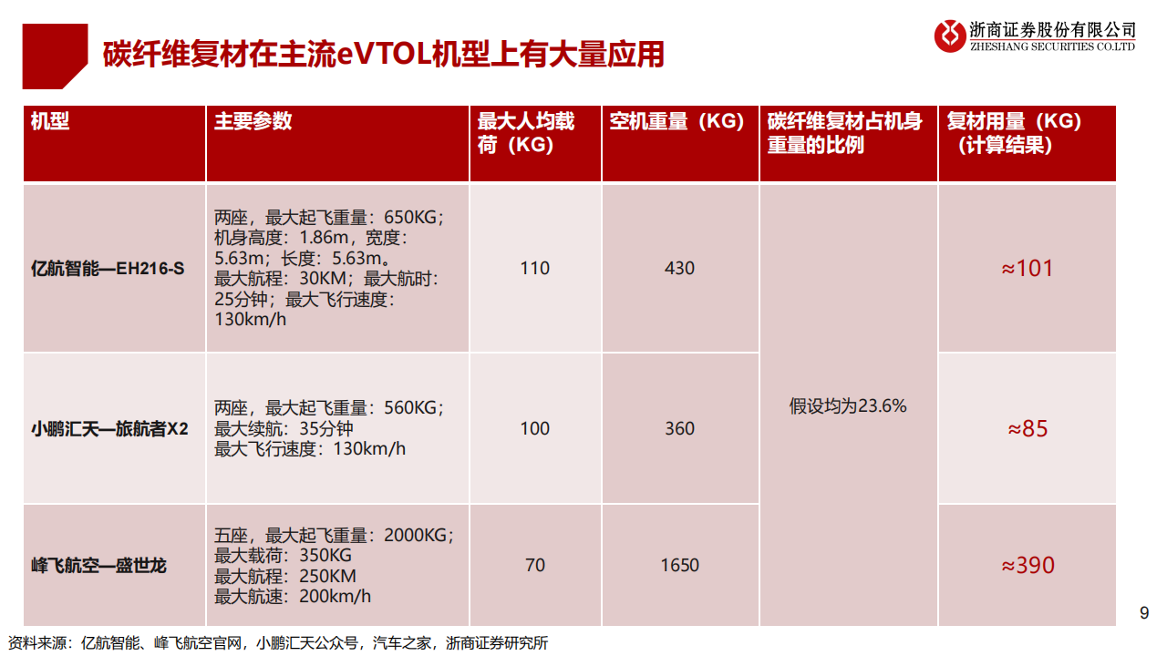 碳纤维复材行业专题报告：低空经济“起飞”的关键材料,碳纤维,低空经济,碳纤维,低空经济,第9张