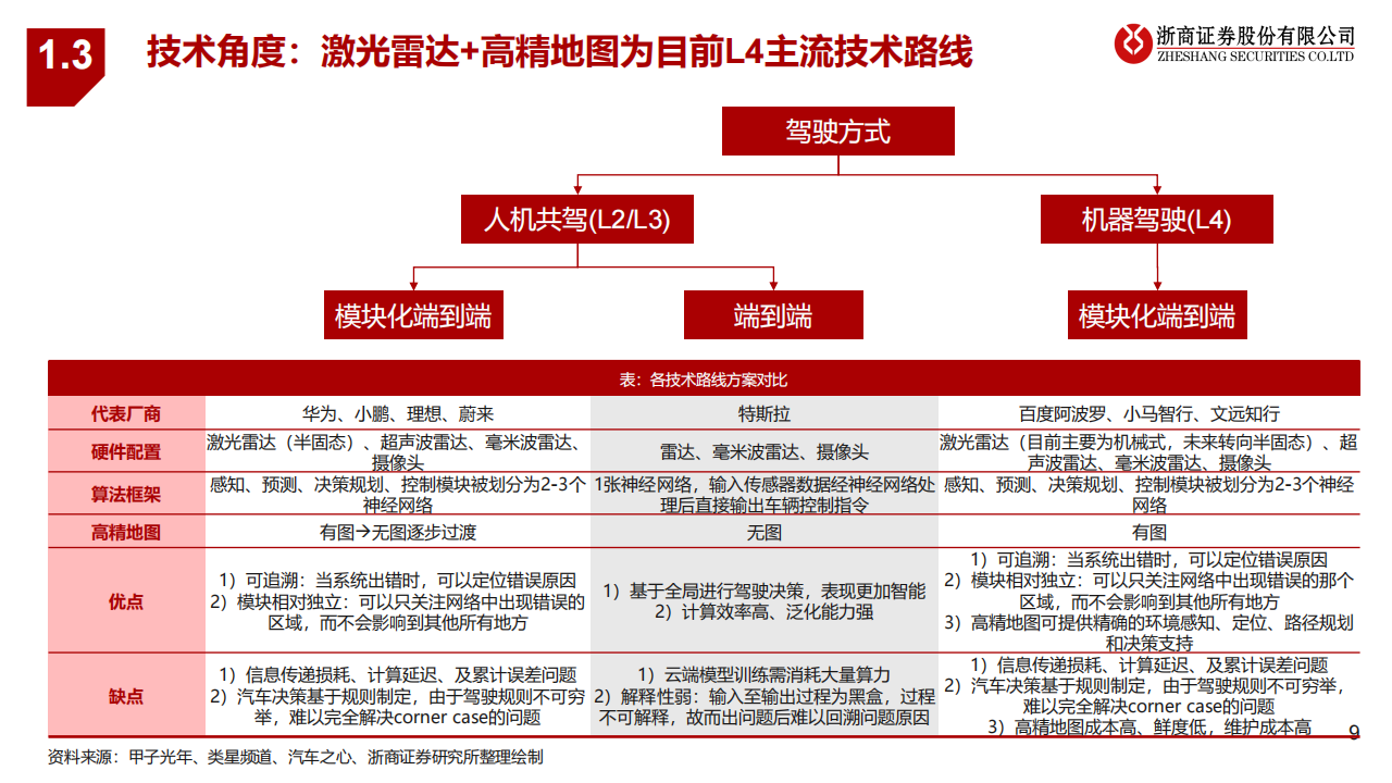 Robotaxi专题报告：面向未来出行,Robotaxi,智能驾驶,Robotaxi,智能驾驶,第9张