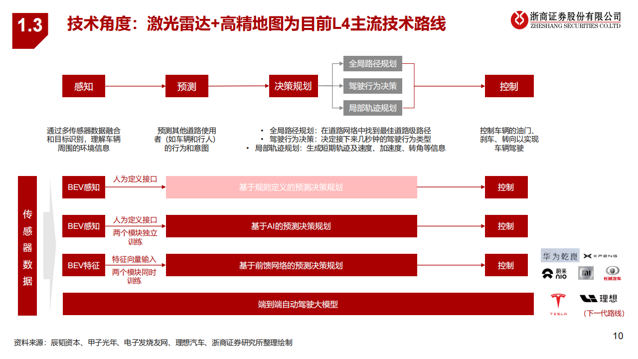 Robotaxi专题报告：面向未来出行,Robotaxi,智能驾驶,Robotaxi,智能驾驶,第10张