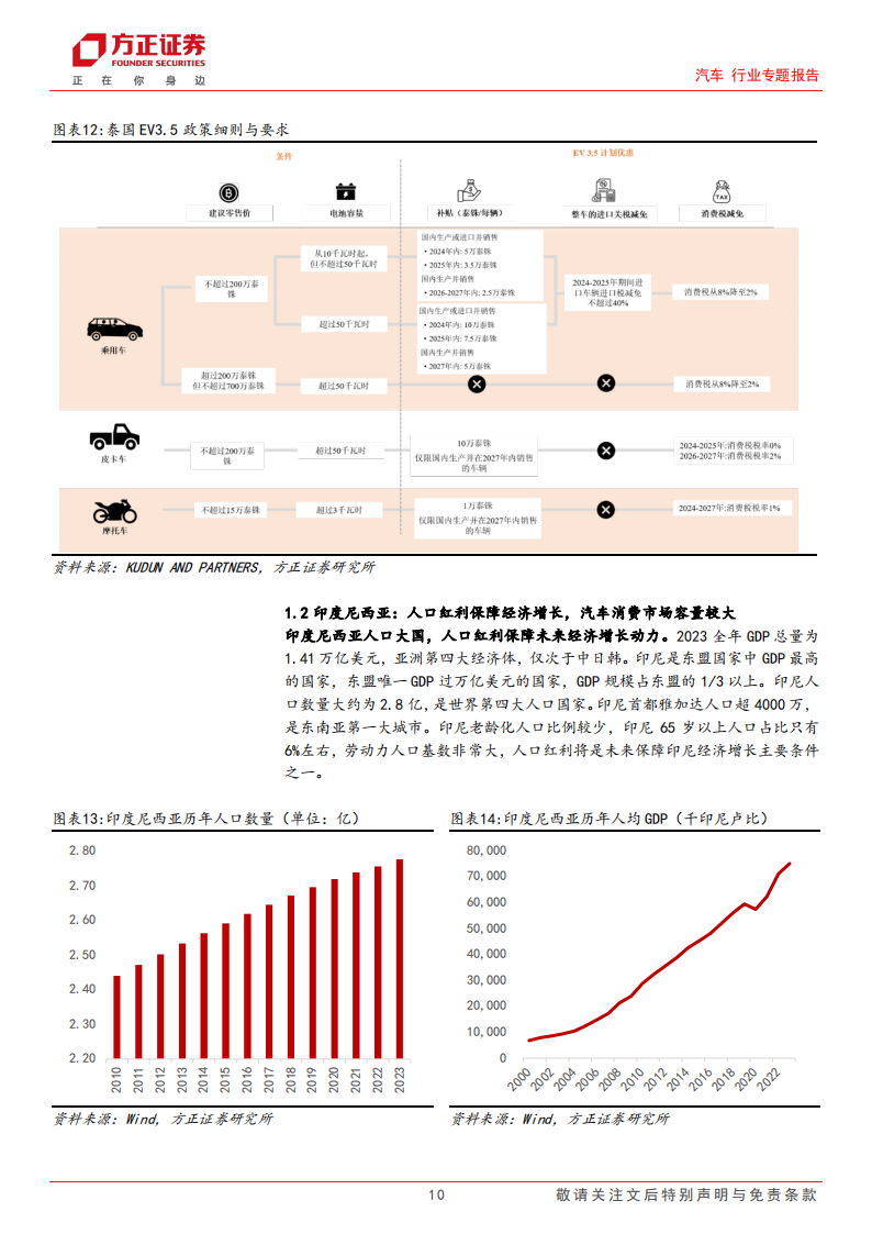 汽车行业出口专题报告之东南亚篇：汽车工业东南亚共荣共生，车企百花齐放,汽车,东南亚,汽车,东南亚,第10张