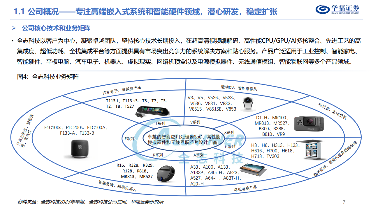 全志科技研究报告：AIOT创新迭出，智能硬件SoC厚积薄发,全志科技,AIOT,智能硬件,半导体,全志科技,AIOT,智能硬件,半导体,第7张