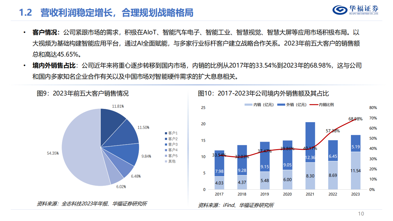 全志科技研究报告：AIOT创新迭出，智能硬件SoC厚积薄发,全志科技,AIOT,智能硬件,半导体,全志科技,AIOT,智能硬件,半导体,第10张