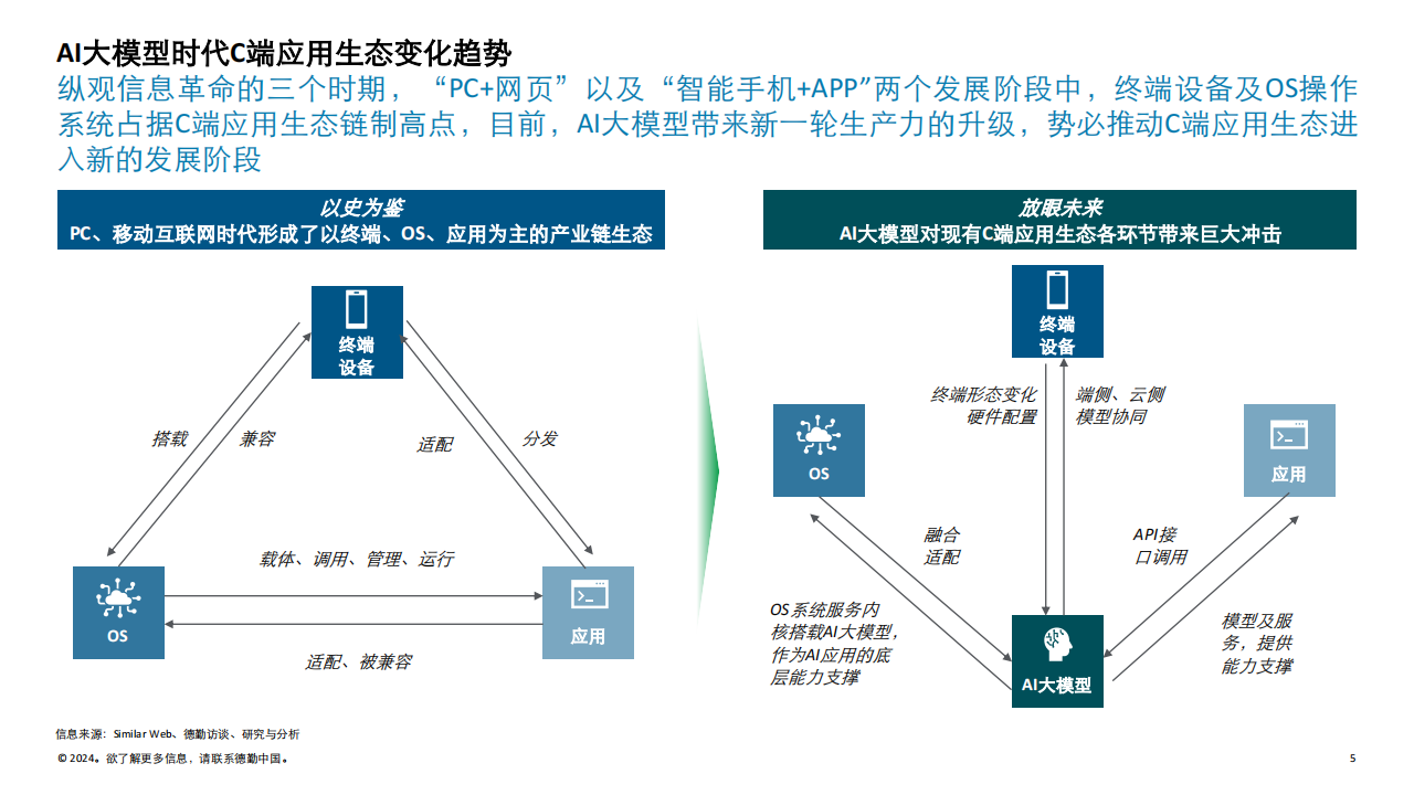 德勤-百舸争流，驶向超级入口，AI大模型时代C端应用生态变局,AI,大模型,AI,大模型,第5张