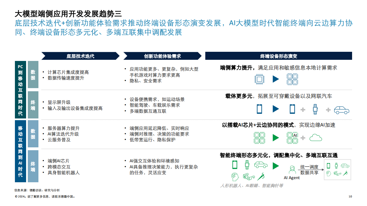 德勤-百舸争流，驶向超级入口，AI大模型时代C端应用生态变局,AI,大模型,AI,大模型,第10张