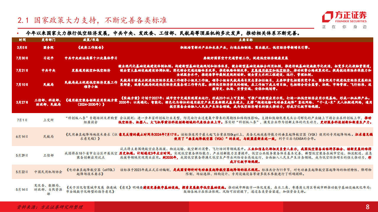 低空经济专题报告：加速发展阶段，低空腾飞指日可待,低空经济,低空经济,第8张