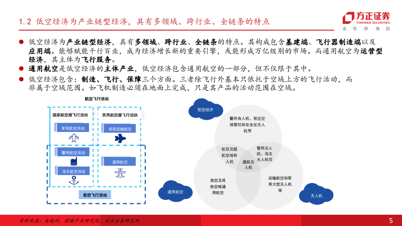 低空经济专题报告：加速发展阶段，低空腾飞指日可待,低空经济,低空经济,第5张