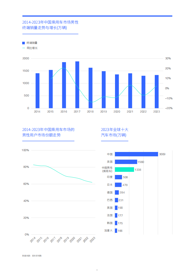 男性车市洞察报告（2024版）：警惕比亚迪的“老男孩攻势”,男性车市洞察,比亚迪,男性车市洞察,比亚迪,第5张