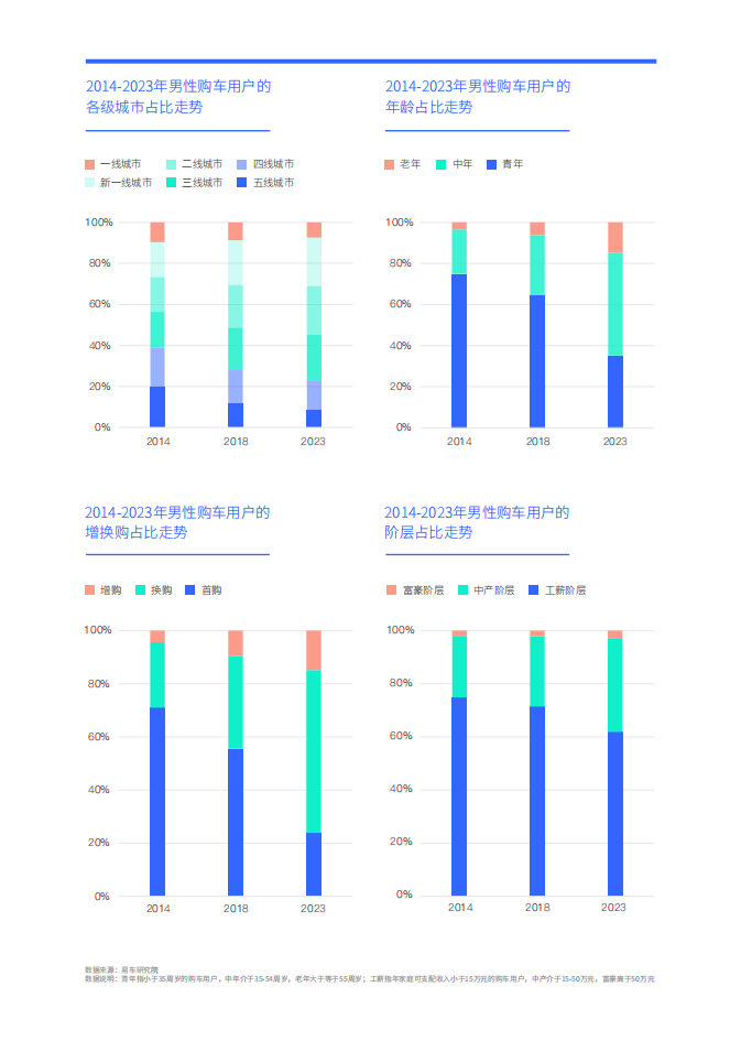 男性车市洞察报告（2024版）：警惕比亚迪的“老男孩攻势”,男性车市洞察,比亚迪,男性车市洞察,比亚迪,第7张