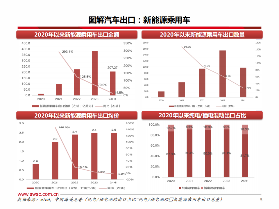 汽车行业出口专题报告：不畏风险与挑战，只缘出海正当时,汽车,出海,汽车,出海,第6张