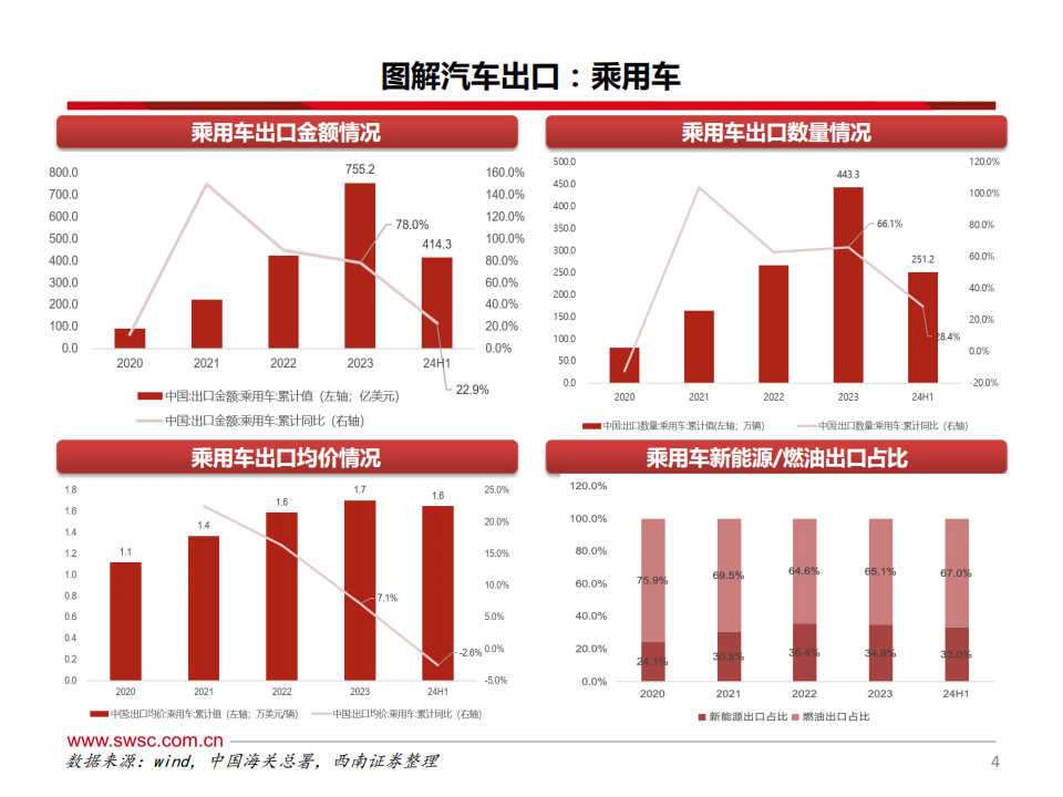 汽车行业出口专题报告：不畏风险与挑战，只缘出海正当时,汽车,出海,汽车,出海,第5张