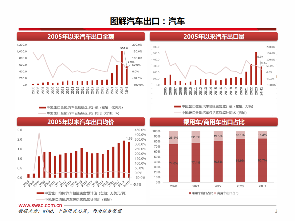 汽车行业出口专题报告：不畏风险与挑战，只缘出海正当时,汽车,出海,汽车,出海,第4张