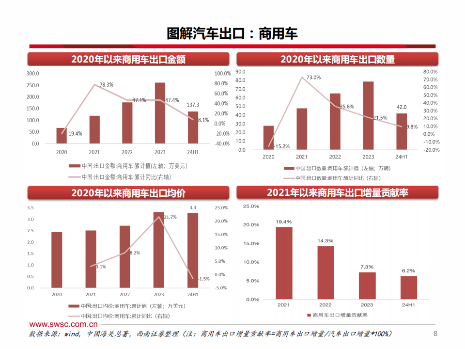 汽车行业出口专题报告：不畏风险与挑战，只缘出海正当时,汽车,出海,汽车,出海,第9张