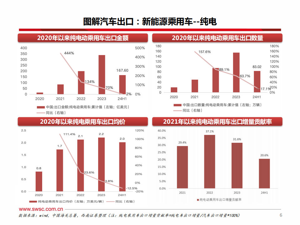 汽车行业出口专题报告：不畏风险与挑战，只缘出海正当时,汽车,出海,汽车,出海,第7张