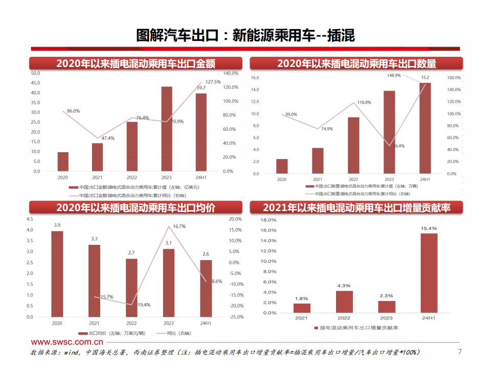 汽车行业出口专题报告：不畏风险与挑战，只缘出海正当时,汽车,出海,汽车,出海,第8张