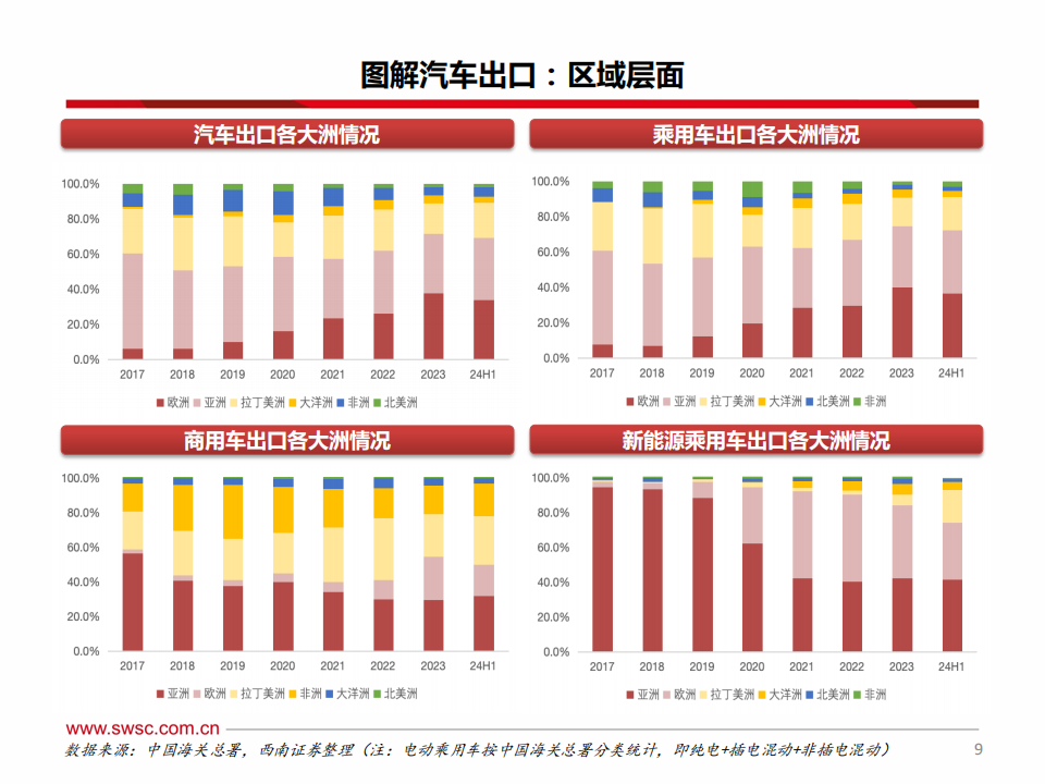 汽车行业出口专题报告：不畏风险与挑战，只缘出海正当时,汽车,出海,汽车,出海,第10张