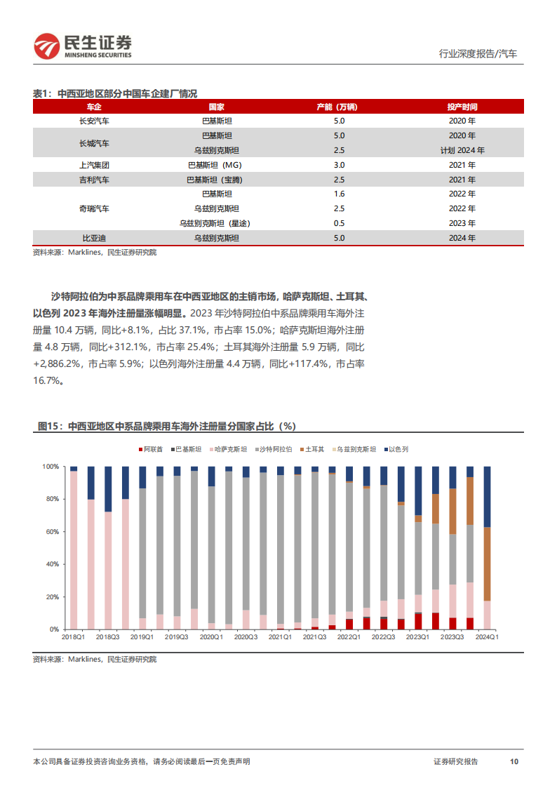 汽车行业深度报告：海阔凭鱼跃，汽车出海空间几何,汽车,出海,汽车,出海,第10张