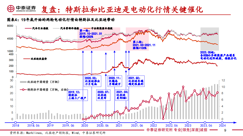 智能驾驶行业研究： 技术视角24年是整车智驾元年， 平价智驾有望催生投资新趋势,智能驾驶,,平价智驾,汽车,智能驾驶,平价智驾,汽车,第9张