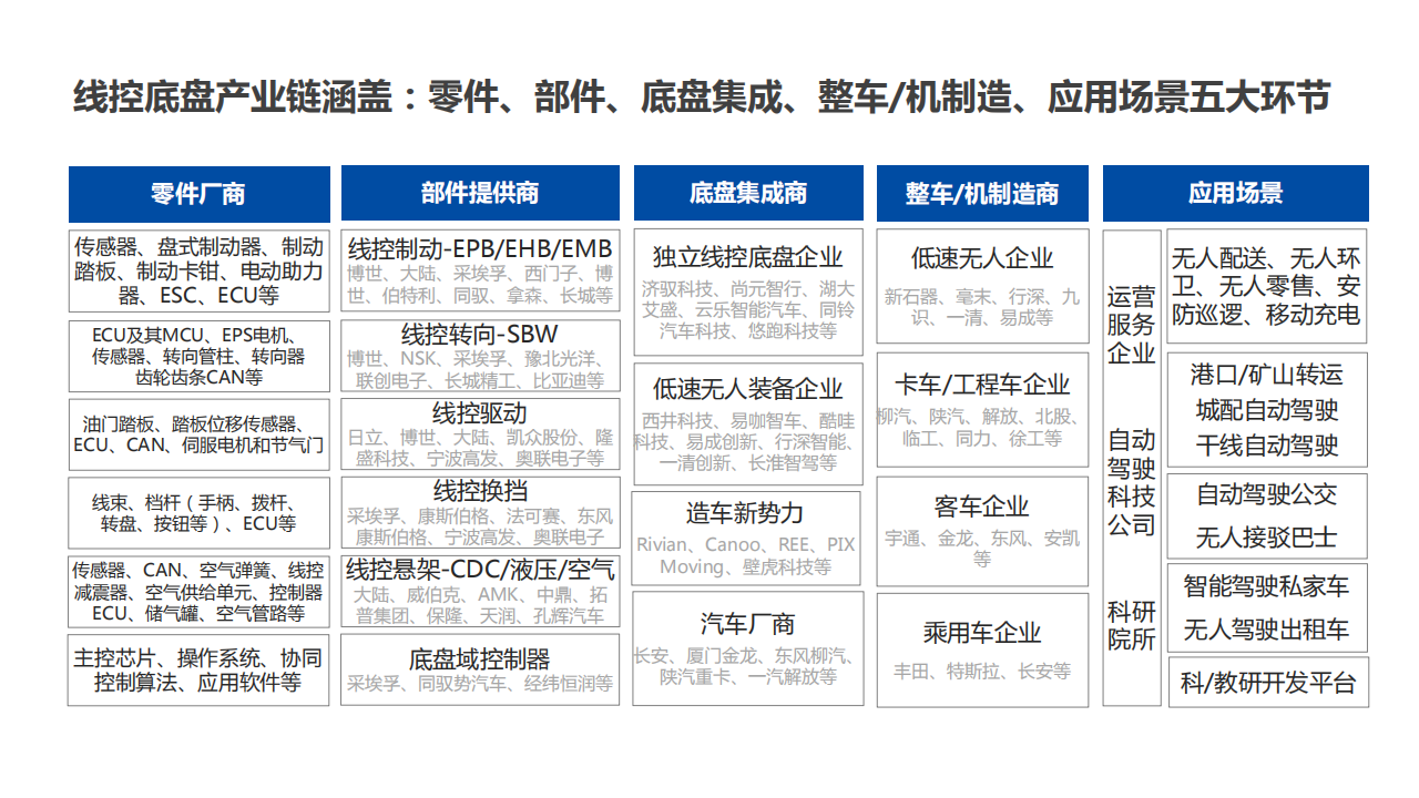 自动驾驶线控底盘行业研究报告,自动驾驶,线控底盘,自动驾驶,线控底盘,第9张