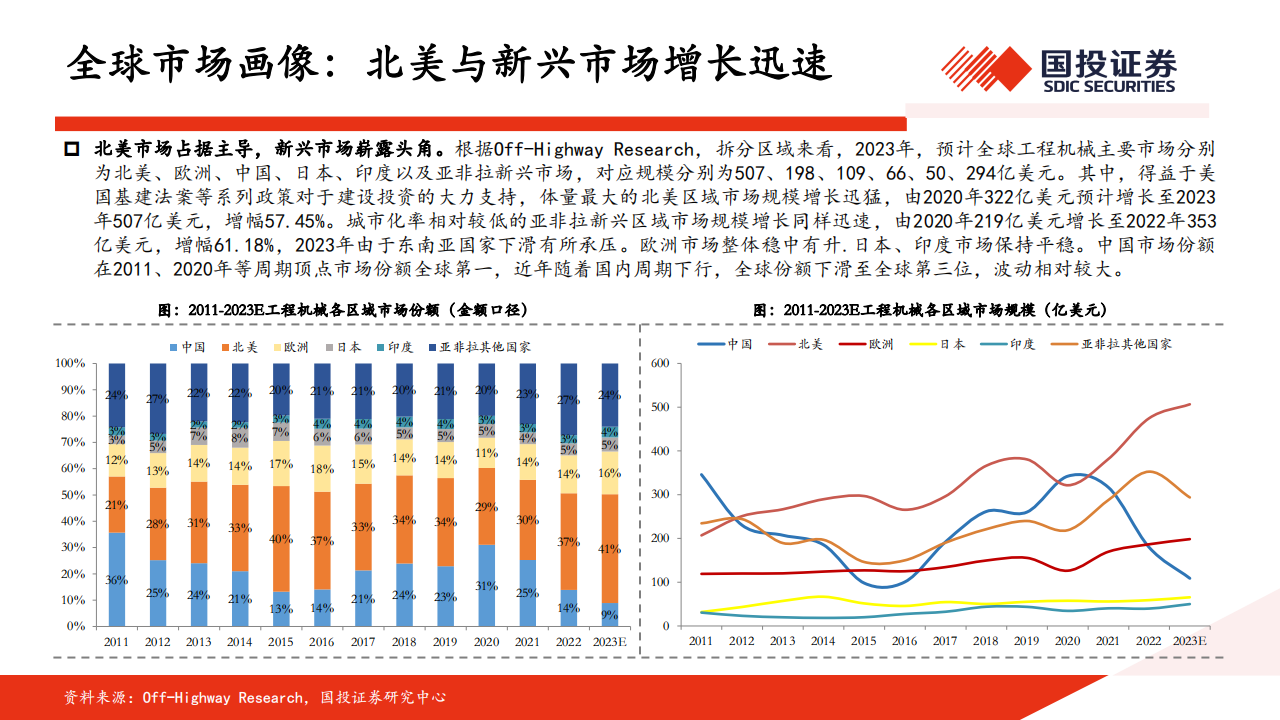 工程机械行业出海专题报告：出口回归稳态增长，把握区域结构机会,工程机械,出海,工程机械,出海,第8张