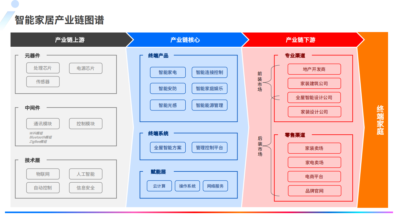 全球智能家居行业市场深度研究报告,智能家居,智能化,智能家居,智能化,第5张