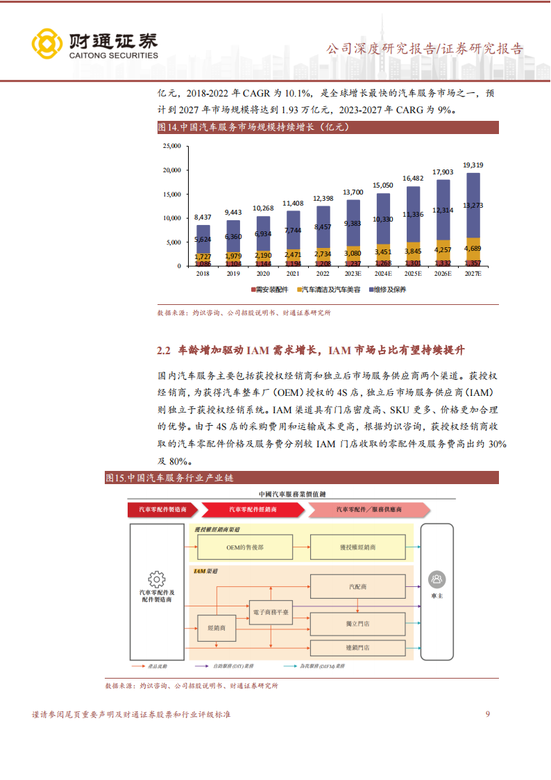 途虎研究报告：国内汽车后市场领军者，积极布局新能源业务,途虎,汽车,后市场,新能源,途虎,汽车,后市场,新能源,第9张