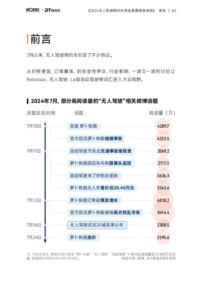 2024无人驾驶网约车行业乘坐意愿调查报告,无人驾驶,网约车,共享出行,无人驾驶,网约车,共享出行,第4张