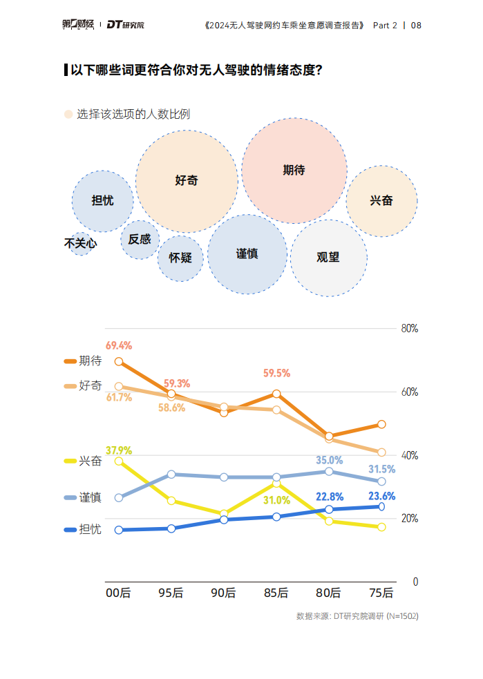 2024无人驾驶网约车行业乘坐意愿调查报告,无人驾驶,网约车,共享出行,无人驾驶,网约车,共享出行,第9张