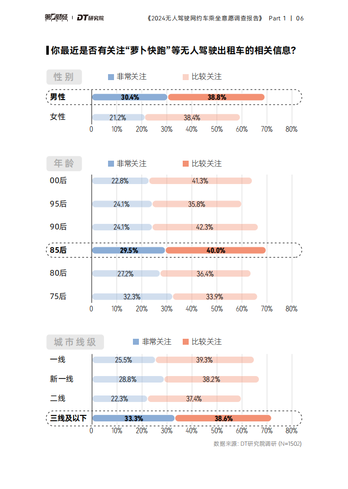 2024无人驾驶网约车行业乘坐意愿调查报告,无人驾驶,网约车,共享出行,无人驾驶,网约车,共享出行,第7张