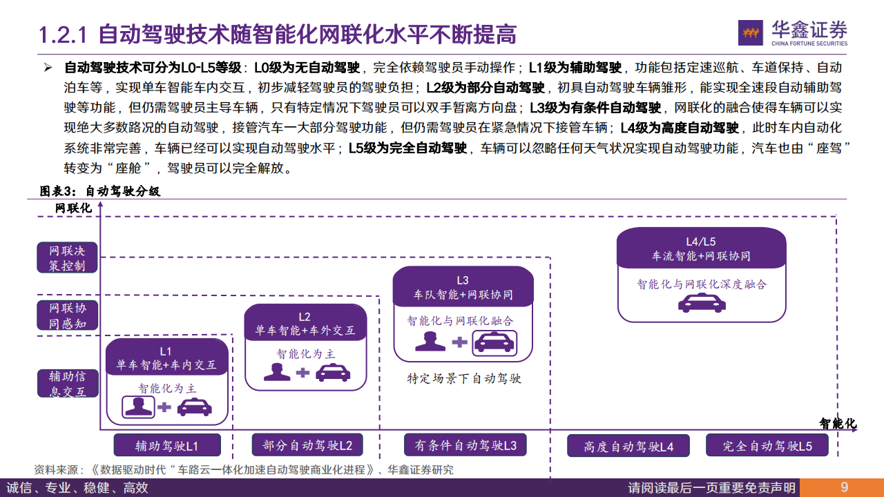 计算机行业专题报告：政策东风至，车路云发展正当时,车路云,车联网,车路云,车联网,第8张