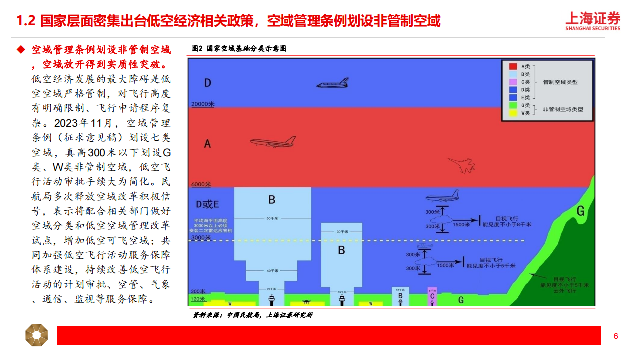 低空经济专题分析：蓄势待发，基建先行，商业化运营在即,低空经济,低空经济,第6张