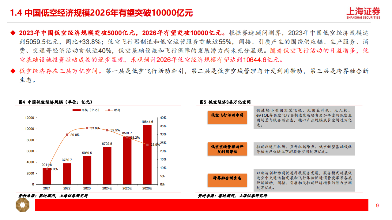 低空经济专题分析：蓄势待发，基建先行，商业化运营在即,低空经济,低空经济,第9张