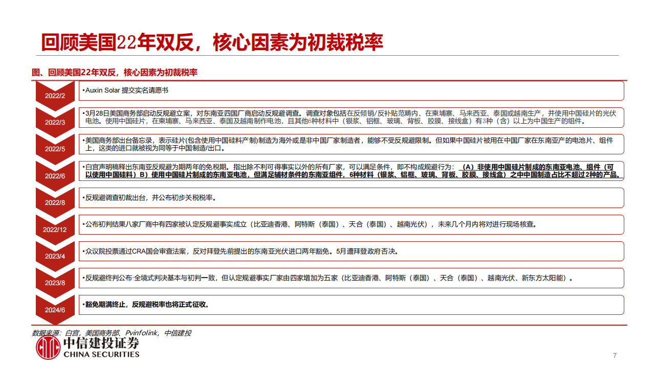 美国光伏行业专题报告：海外电池产能稀缺性正逐步增强终稿,美国,光伏,电池,新能源,美国,光伏,电池,新能源,第7张