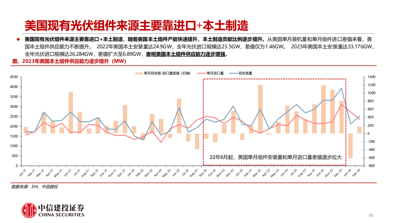 美国光伏行业专题报告：海外电池产能稀缺性正逐步增强终稿,美国,光伏,电池,新能源,美国,光伏,电池,新能源,第10张