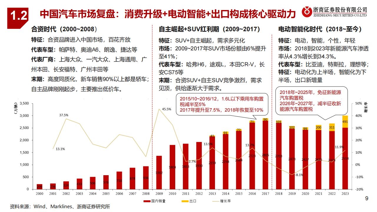 汽车行业专题报告：自主势起，出海远航,汽车,出海,汽车,出海,第9张