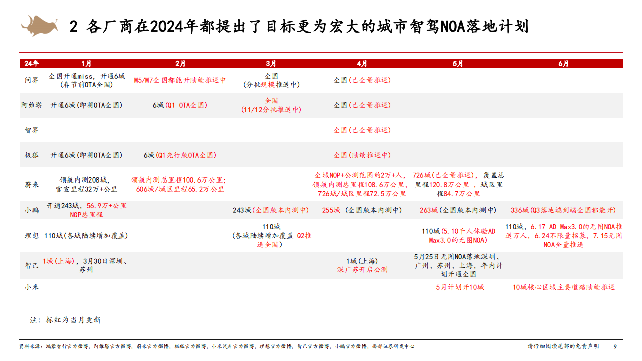 智能汽车行业专题报告：L4算法公司入局助力传统车厂城市NOA落地,智能汽车,L4,算法,NOA,智能汽车,L4,算法,NOA,第9张