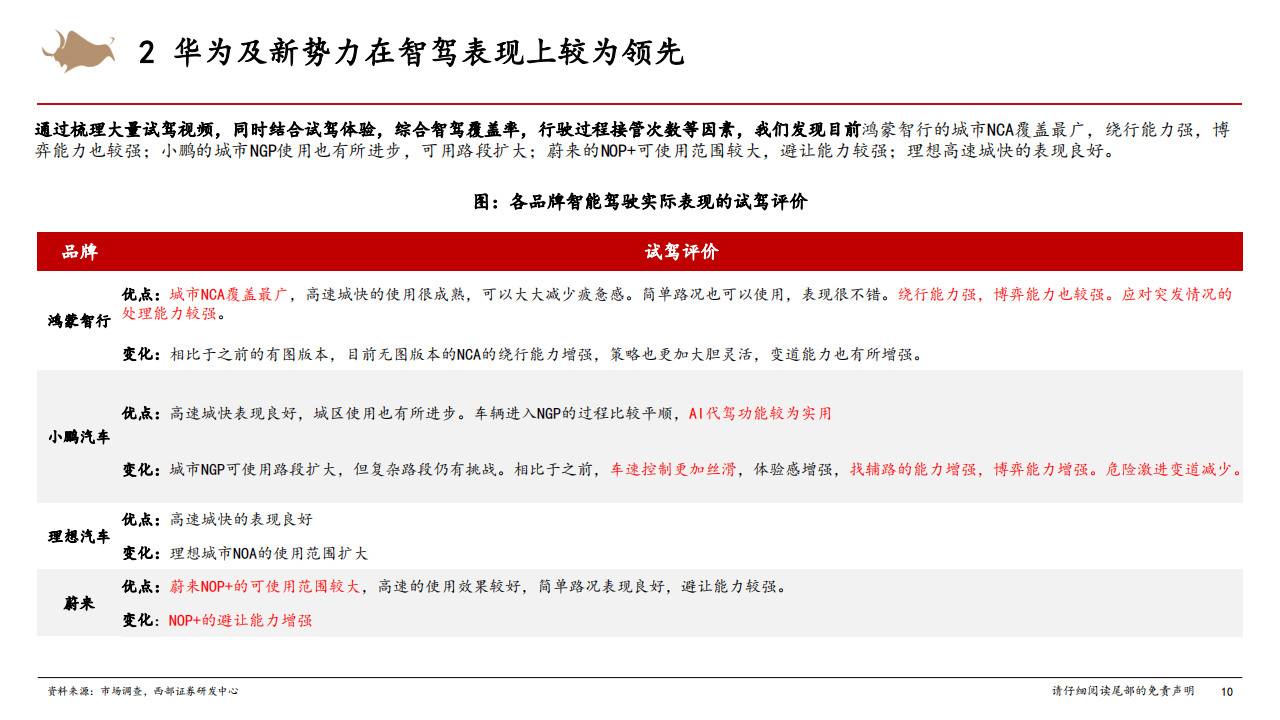 智能汽车行业专题报告：L4算法公司入局助力传统车厂城市NOA落地,智能汽车,L4,算法,NOA,智能汽车,L4,算法,NOA,第10张