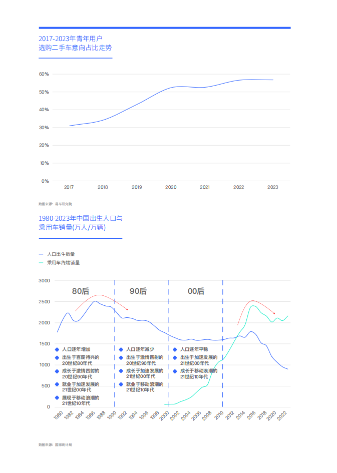 易车研究院：打造“三好车”笑傲零零后车市；青年车市洞察报告(2024版),汽车,汽车,第8张