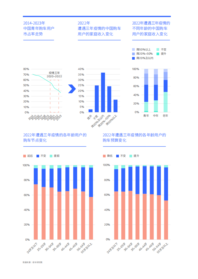 易车研究院：打造“三好车”笑傲零零后车市；青年车市洞察报告(2024版),汽车,汽车,第6张