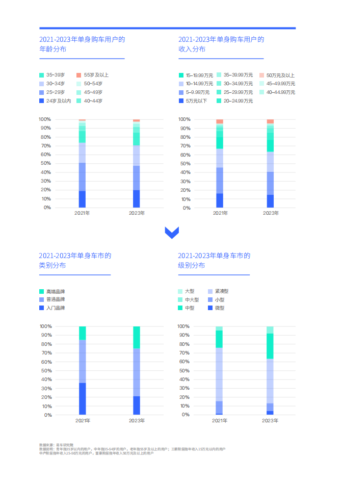 易车研究院：谁引爆了小米汽车；单身车市洞察报告(2024版),小米汽车,新能源汽车,小米汽车,新能源汽车,第7张