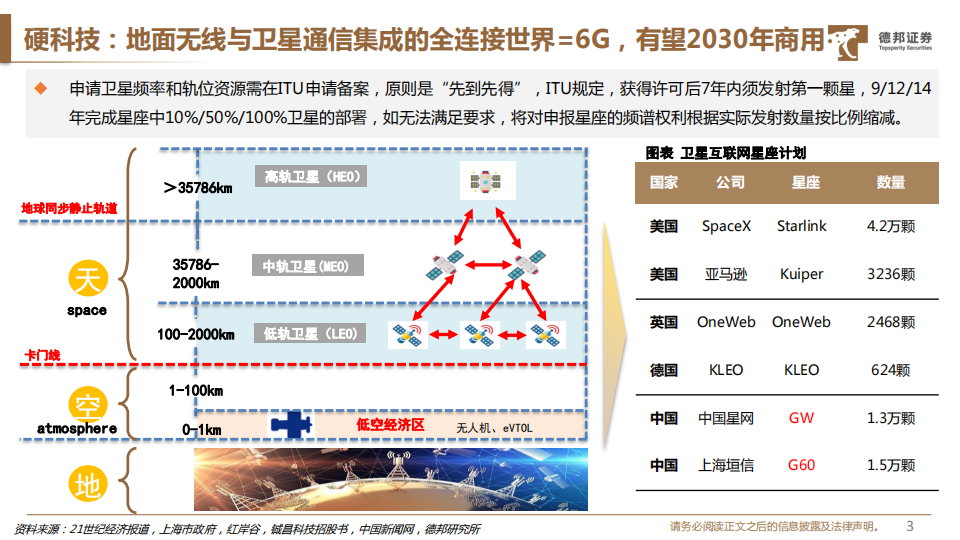 卫星互联网行业专题报告：硬科技获刚性支持，三条投资线共振,卫星互联网,卫星通信,卫星互联网,卫星通信,第4张