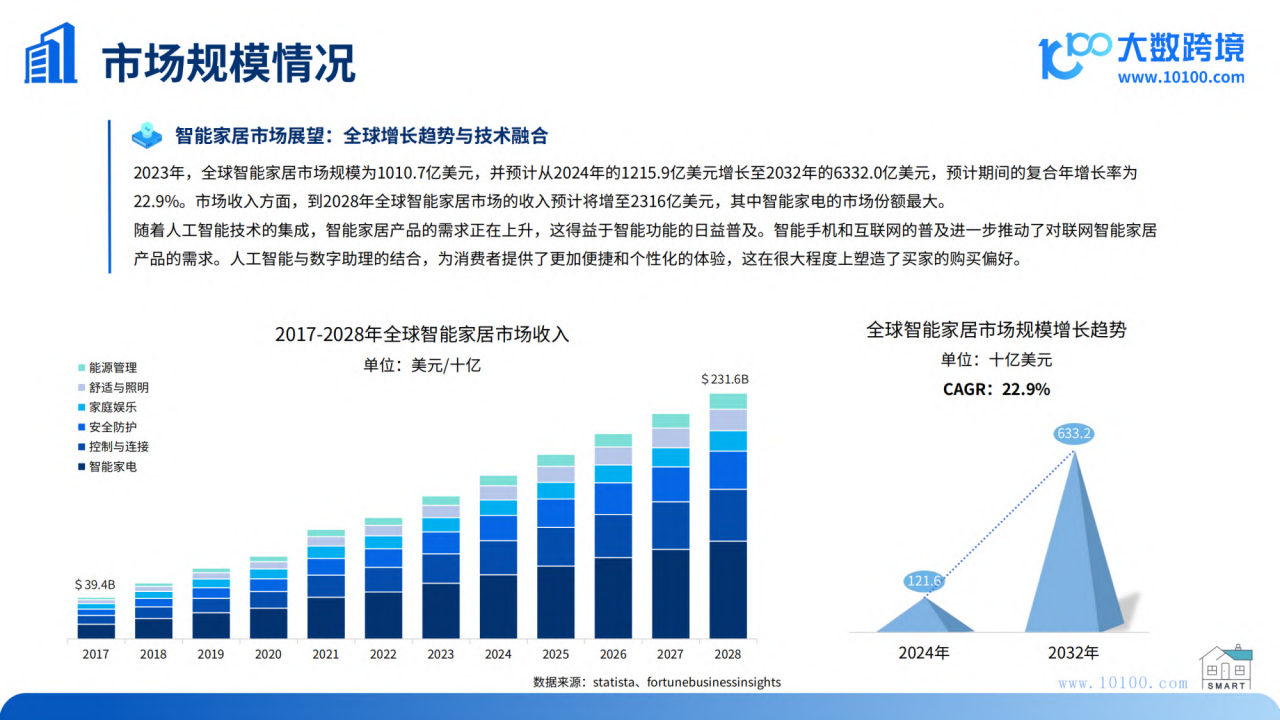 2024全球智能家居市场洞察报告,智能家居,智能化,智能家居,智能化,第6张