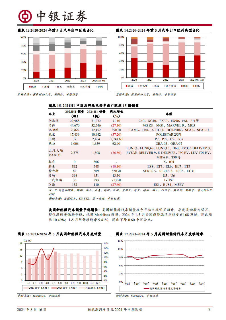 新能源汽车行业2024年中期策略：底部信号愈发清晰，行业格局有望重塑,新能源汽车,新能源汽车,第9张